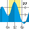 Tide chart for Bay Slough (East), San Francisco Bay, California on 2023/12/27