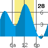 Tide chart for Bay Slough (East), San Francisco Bay, California on 2023/12/28