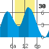 Tide chart for Bay Slough (East), San Francisco Bay, California on 2023/12/30