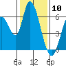 Tide chart for Bay Slough (East), San Francisco Bay, California on 2024/01/10