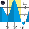 Tide chart for Bay Slough (East), San Francisco Bay, California on 2024/01/11