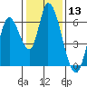 Tide chart for Bay Slough (East), San Francisco Bay, California on 2024/01/13