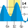 Tide chart for Bay Slough (East), San Francisco Bay, California on 2024/01/14