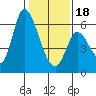 Tide chart for Bay Slough (East), San Francisco Bay, California on 2024/01/18