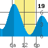 Tide chart for Bay Slough (East), San Francisco Bay, California on 2024/01/19