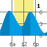 Tide chart for Bay Slough (East), San Francisco Bay, California on 2024/01/1