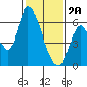 Tide chart for Bay Slough (East), San Francisco Bay, California on 2024/01/20