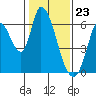 Tide chart for Bay Slough (East), San Francisco Bay, California on 2024/01/23