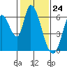 Tide chart for Bay Slough (East), San Francisco Bay, California on 2024/01/24