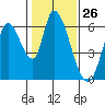Tide chart for Bay Slough (East), San Francisco Bay, California on 2024/01/26