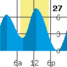 Tide chart for Bay Slough (East), San Francisco Bay, California on 2024/01/27