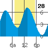 Tide chart for Bay Slough (East), San Francisco Bay, California on 2024/01/28