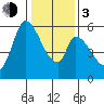 Tide chart for Bay Slough (East), San Francisco Bay, California on 2024/01/3