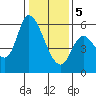 Tide chart for Bay Slough (East), San Francisco Bay, California on 2024/01/5