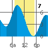 Tide chart for Bay Slough (East), San Francisco Bay, California on 2024/01/7