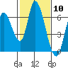 Tide chart for Bay Slough (East), San Francisco Bay, California on 2024/02/10
