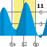 Tide chart for Bay Slough (East), San Francisco Bay, California on 2024/02/11