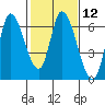Tide chart for Bay Slough (East), San Francisco Bay, California on 2024/02/12