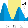 Tide chart for Bay Slough (East), San Francisco Bay, California on 2024/02/14