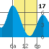 Tide chart for Bay Slough (East), San Francisco Bay, California on 2024/02/17