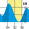 Tide chart for Bay Slough (East), San Francisco Bay, California on 2024/02/18
