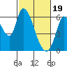 Tide chart for Bay Slough (East), San Francisco Bay, California on 2024/02/19