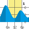 Tide chart for Bay Slough (East), San Francisco Bay, California on 2024/02/1