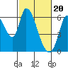 Tide chart for Bay Slough (East), San Francisco Bay, California on 2024/02/20