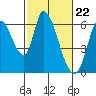 Tide chart for Bay Slough (East), San Francisco Bay, California on 2024/02/22