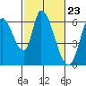 Tide chart for Bay Slough (East), San Francisco Bay, California on 2024/02/23