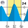 Tide chart for Bay Slough (East), San Francisco Bay, California on 2024/02/24