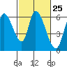 Tide chart for Bay Slough (East), San Francisco Bay, California on 2024/02/25