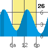 Tide chart for Bay Slough (East), San Francisco Bay, California on 2024/02/26