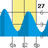 Tide chart for Bay Slough (East), San Francisco Bay, California on 2024/02/27
