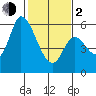 Tide chart for Bay Slough (East), San Francisco Bay, California on 2024/02/2