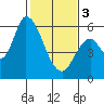 Tide chart for Bay Slough (East), San Francisco Bay, California on 2024/02/3