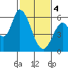 Tide chart for Bay Slough (East), San Francisco Bay, California on 2024/02/4