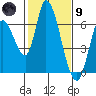 Tide chart for Bay Slough (East), San Francisco Bay, California on 2024/02/9
