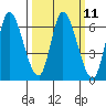 Tide chart for Bay Slough (East), San Francisco Bay, California on 2024/03/11