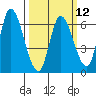 Tide chart for Bay Slough (East), San Francisco Bay, California on 2024/03/12