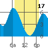 Tide chart for Bay Slough (East), San Francisco Bay, California on 2024/03/17