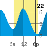 Tide chart for Bay Slough (East), San Francisco Bay, California on 2024/03/22