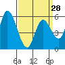 Tide chart for Bay Slough (East), San Francisco Bay, California on 2024/03/28