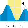Tide chart for Bay Slough (East), San Francisco Bay, California on 2024/03/4
