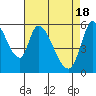 Tide chart for Bay Slough (East), San Francisco Bay, California on 2024/04/18