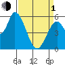 Tide chart for Bay Slough (East), San Francisco Bay, California on 2024/04/1