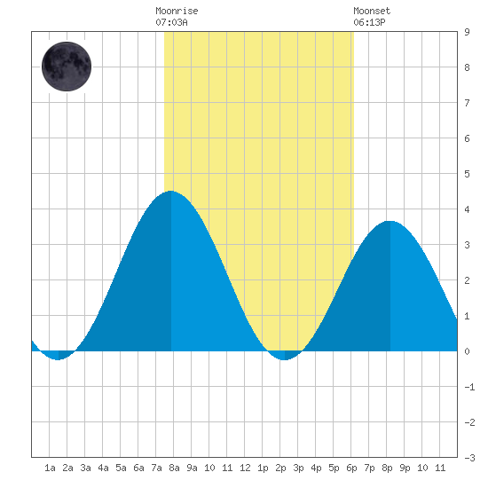 Tide Chart for 2021/11/4