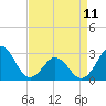 Tide chart for Morehead City, North Carolina on 2023/04/11