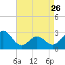 Tide chart for Morehead City, North Carolina on 2023/04/26
