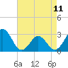 Tide chart for Morehead City Harbor, North Carolina on 2023/05/11